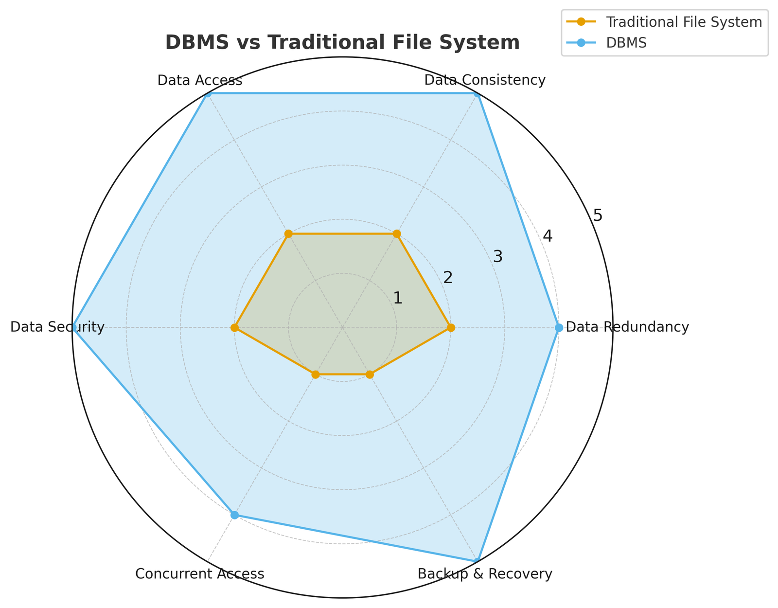 Need of DBMS over Traditional Data Storage Mechanisms - Dr. Balvinder ...