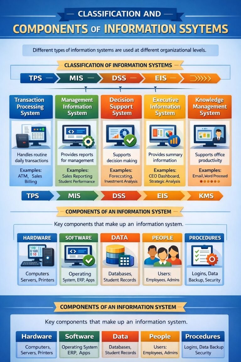 Ex Component Classification classification and components of information system - Dr. Balvinder Taneja