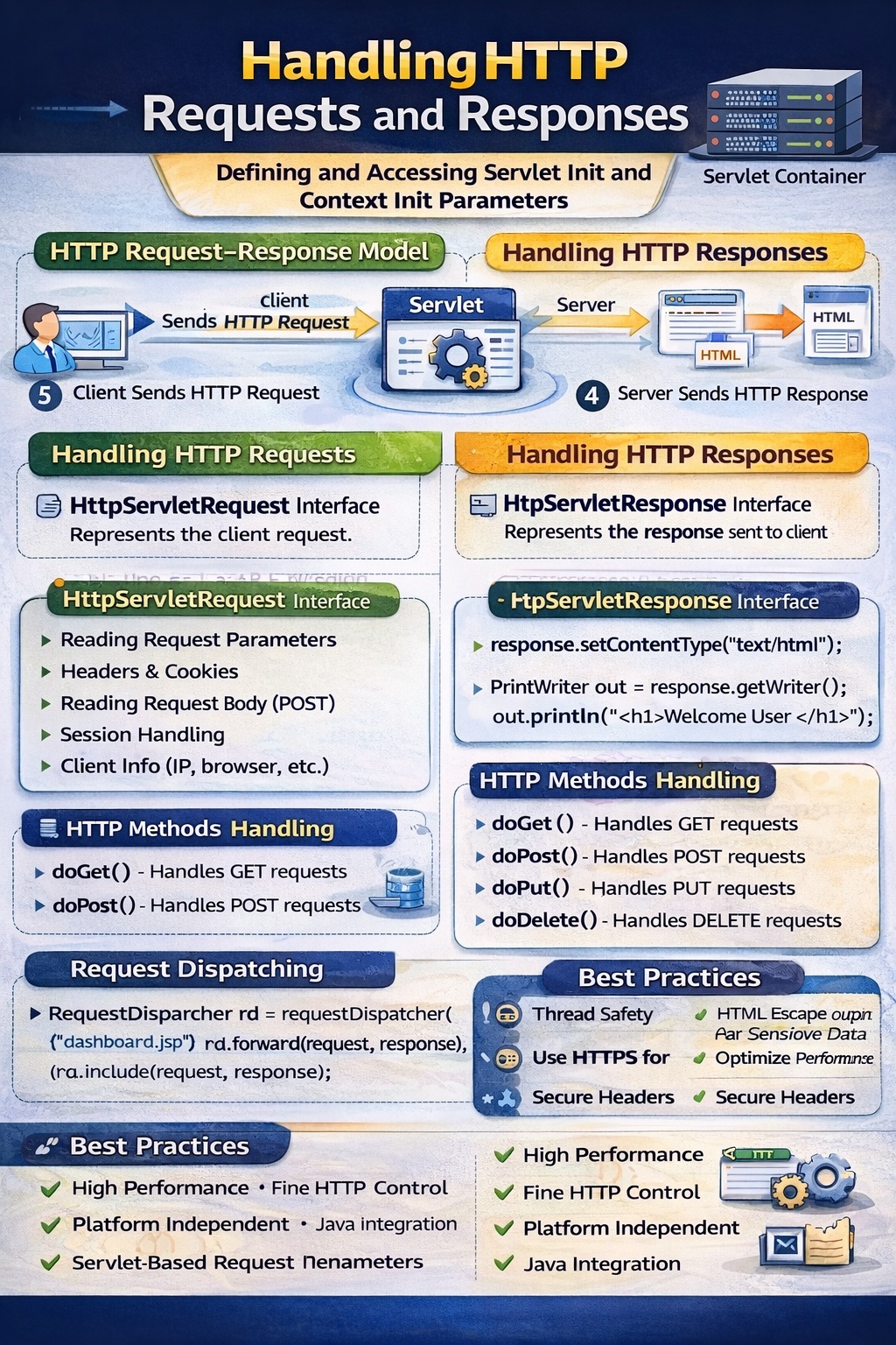 Handling HTTP requests and responses - Dr. Balvinder Taneja