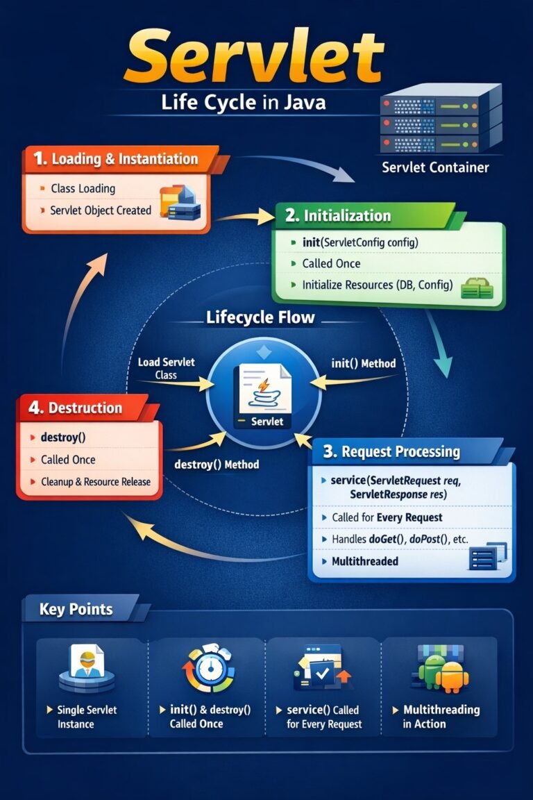 Servlet Life Cycle - Dr. Balvinder Taneja
